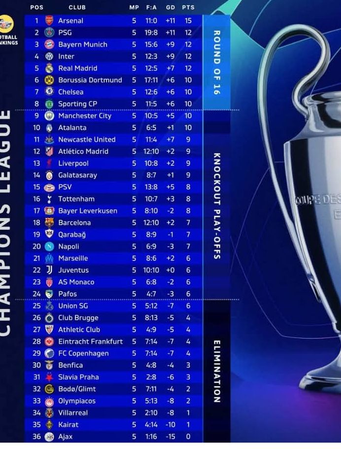 Uko imikino yakinwe ku wa Gatatu, muri UEFA Champions League yarangiye hamwe ntayandi makuru 